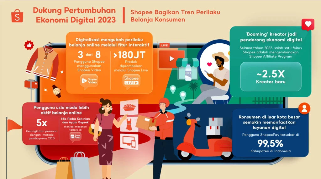 Dukung Pertumbuhan Ekonomi Digital 2023, Shopee Bagikan Tren Perilaku Belanja Konsumen